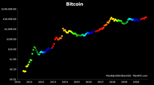 What is the future of bitcoin? 100k Bitcoin S2f Author Confident With His Model Suggests Six Figure Btc Price By 2021 Bitcoin News