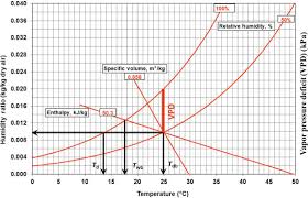 Dewpoint An Overview Sciencedirect Topics