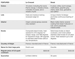 Le Creuset Versus Staub Cookware Why Heritage Brand Le