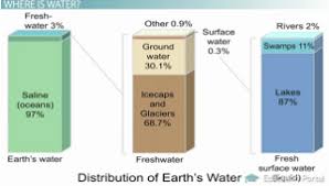 The Water Cycle Precipitation Condensation And