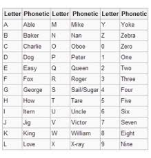 J (j), jay, /ˈdʒeɪ/ ; The Wwii Navy Army Phonetic Alphabet High Names International Naming Service Brand Name Product Name