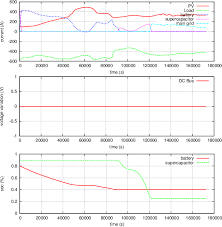 simpowersystems top chart current middle chart voltage