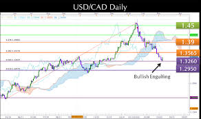 Usdcad Forex Trading Strategies March 2016 Daily Chart Us