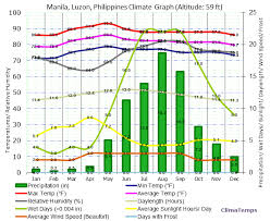 climate graph for manila luzon philippines