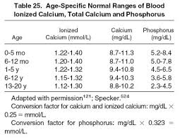 A normal range varies between 2.4 to 4.1 mg/dl and could also change depending upon the age. Nkf Kdoqi Guidelines