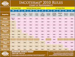 incoterms 3 things you should know for international shipping