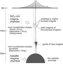 Crypto Magma Chambers Beneath Mt Fuji Sciencedirect