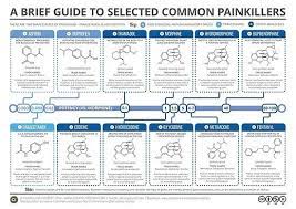 Guide To Common Painkillers Poster By Compound Interest Medicinal Chemistry Painkiller Science Chemistry