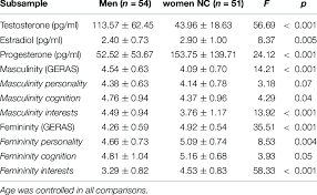Eat more fiber, especially from vegetables. Average Hormone Levels And Geras Scores For 54 Men And 51 Naturally Download Scientific Diagram