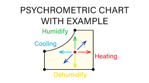 Mechanical Engineering Thermodynamics Lec 29 Pt 1 Of 6 Psychrometric Chart And Example Problem