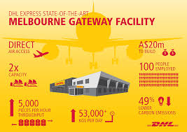 Contact dhl supply chain australia and get rest api docs. Dhl Opens Melbourne Facility