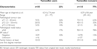 A bone marrow biopsy may help confirm a diagnosis of a blood cancer. Characteristics Of First Primary Breast Cancer In Cbc Cases With And Download Table