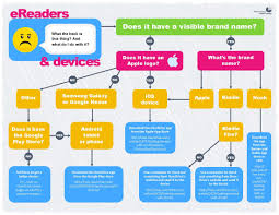 This Great Flow Chart Of How Different E Readers Can Access