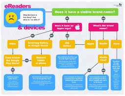 this great flow chart of how different e readers can access