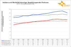 Pankreaskarzinom Onkopedia