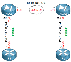 Cisco Asa Site To Site Ikev1 Ipsec Vpn