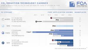 Now that psa group has merged with fiat chrysler automobiles to create stellantis, adding another brand to. Charged Evs Fiat Chrysler Announces Plans For 10 New Evs Charged Evs