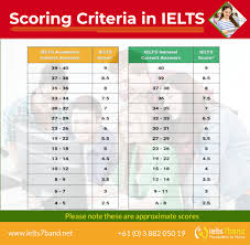 You can use the ielts band score calculator on this site to convert your reading and listening raw scores. How To Score Band 9 In Ielts
