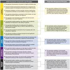 Fraud Risk Responsibilities Deterrence Detection And Prevention Internal Audit