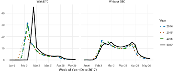 The Fed High Frequency Spending Responses To The Earned