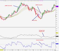 Aem A Case Study On Using Technical Analysis For Investing