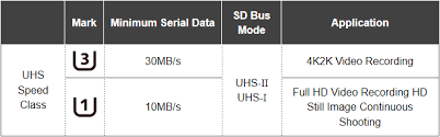 Each sd or micro sd card has a speed rating, called a class.larger class numbers correspond to a faster level of writing/recording (minimum performance) allowing files to be written to the card or recorded at a higher speed or definition (hd/4k).the class rating system rating corresponds to the minimum read speeds in mb/s as below Hassle Free 4k How To Choose The Right Memory Card For The Sony A7s Ii Suggestion Of Motion