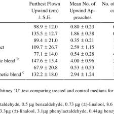 Send flowers right from our online catalog to make sure you send the right gift and/or the right bouquet to surprise someone. Pdf Laboratory And Field Evaluation Of Floral Odours From African Marigold I Tagetes Erecta And Sweet Pea I Lathyrus Odoratus As Kairomones For The Cotton Bollworm I Helicoverpa Armigera
