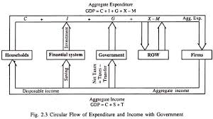 Circular Flow Model Of National Income With Government With