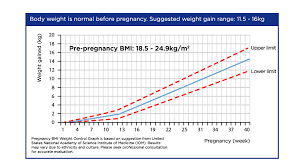 Eye Catching Weight And Pregnancy Chart Baby Weight Gain By