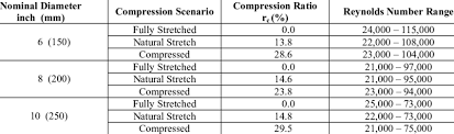 Flow Conditions In The Flexible Duct Tests Download Table