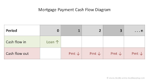 Journal entry:interest on loan a/c xxxxloan a/c xxxx. How To Calculate A Mortgage Payment Double Entry Bookkeeping