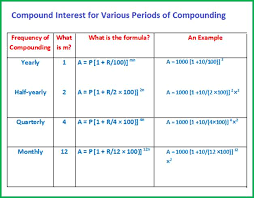 Compound Interest