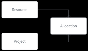 Gantt Chart For Resource Allocations Built With Lightning