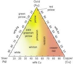 Colored Gold Wikipedia