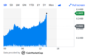 Dogecoin price, market cap, charts and other market data on cointelegraph. Elon Musk Favourite Dogecoin Rockets 200 As Robinhood Accused Of Curbing Trade