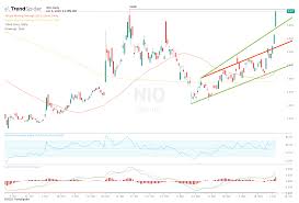 Nio investment & stock information. Nio Stock Retests Highs After Goldman Sachs Upgrade