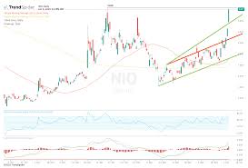 Nio investment & stock information. Nio Stock Retests Highs After Goldman Sachs Upgrade