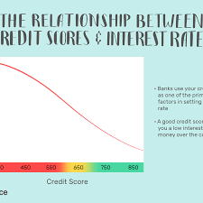 How A Credit Score Influences Your Interest Rate