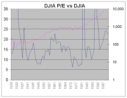 does the p e of the dow predict major market moves