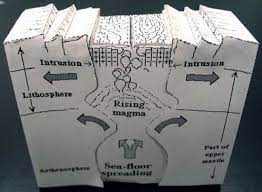 Divergent Boundary Model Divergent Boundary Earth Science Projects Earth Science Classroom