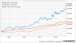 These five years would bring an increase: Alphabet A High Quality Stock To Hold For The Long Term Nasdaq Goog Seeking Alpha