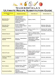 healthy recipe substitutions for dummies whitney e rd