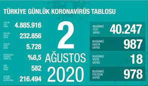 3 agustos 2021 korona tablosu haber ve haberleri! 3 Agustos Koronavirus Tablosu Aciklaniyor Corona Virusu Son Dakika Vaka Sayisi Turkiye Bugunku Korona Tabl Saglik Haberleri