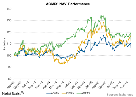Alternative Mutual Funds A Structural Analysis Of Aqmix