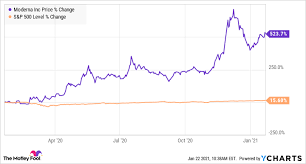 Moderna stock price forecast, mrna stock price prediction. Feznnaxojvdy6m