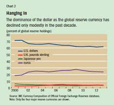 The Dollar Reigns Supreme By Default Finance