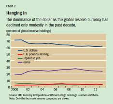 the dollar reigns supreme by default finance