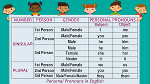 Explaining Personal Pronouns In Many Languages With Easy