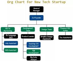 What Is The Ideal Organizational Structure For A Tech