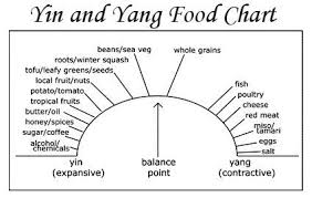 Yin Yang Foods Yin Yang Chinese Medicine Headache Diet